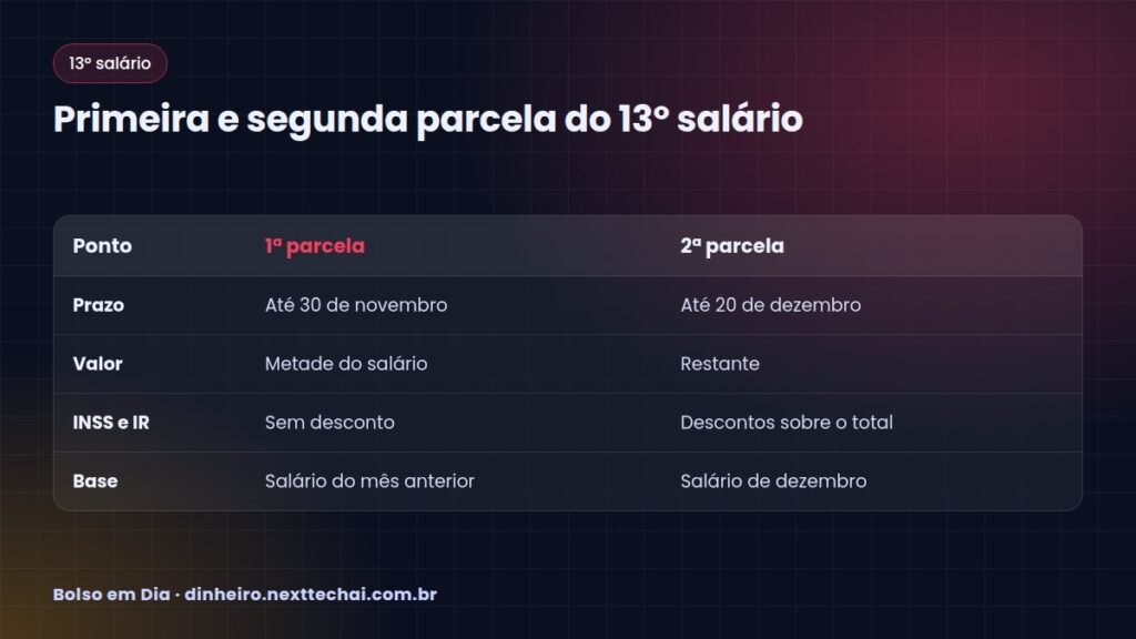 Primeira e segunda parcela do 13º salário