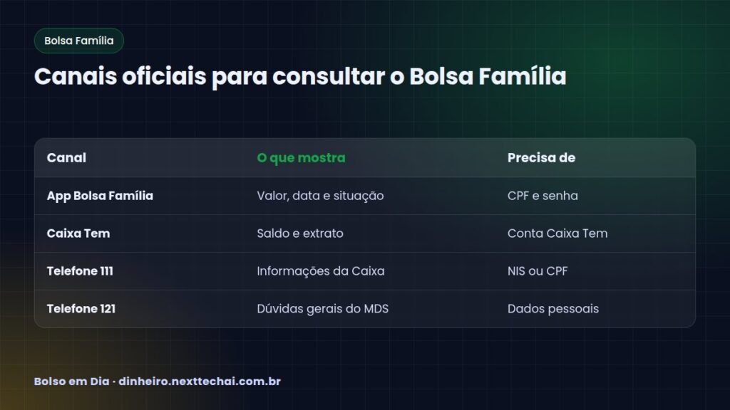 Canais oficiais para consultar o Bolsa Família