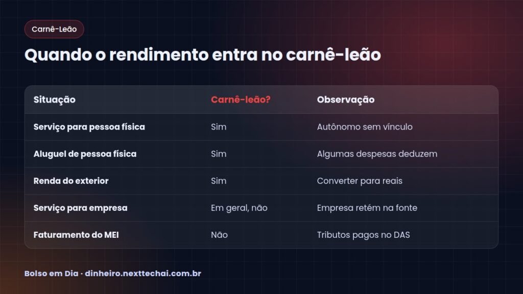 Quando o rendimento entra no carnê-leão