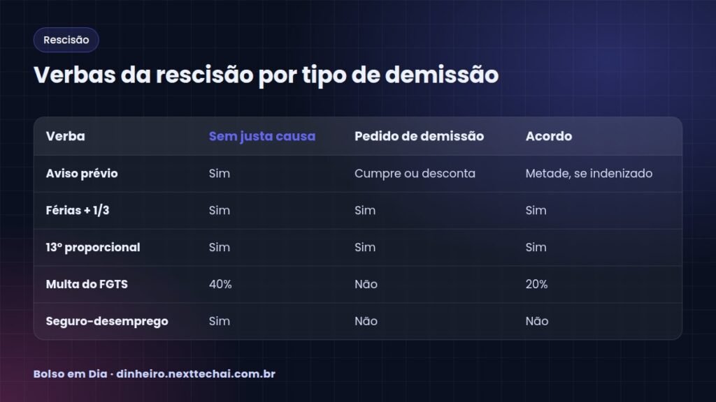 Verbas da rescisão por tipo de demissão