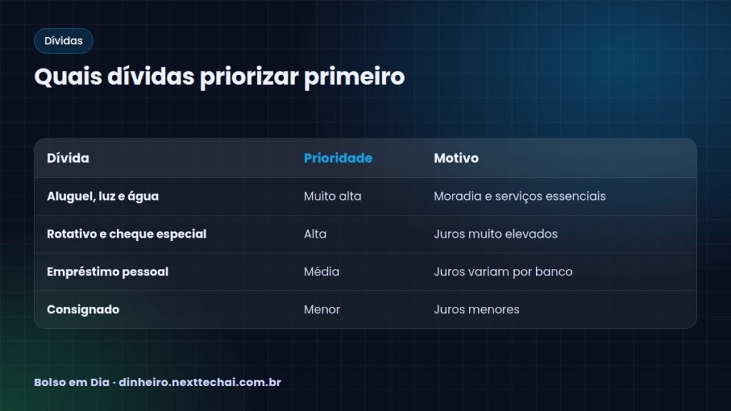 Quais dívidas priorizar primeiro