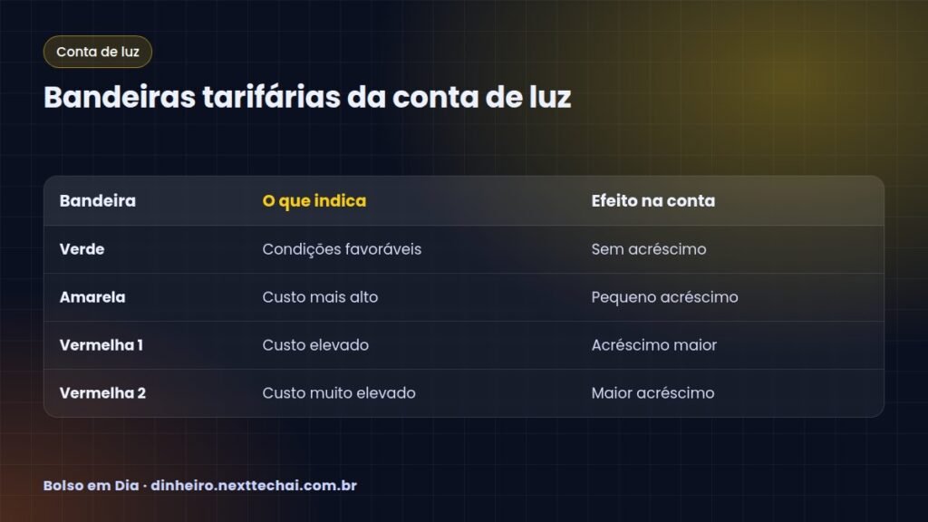 Bandeiras tarifárias da conta de luz