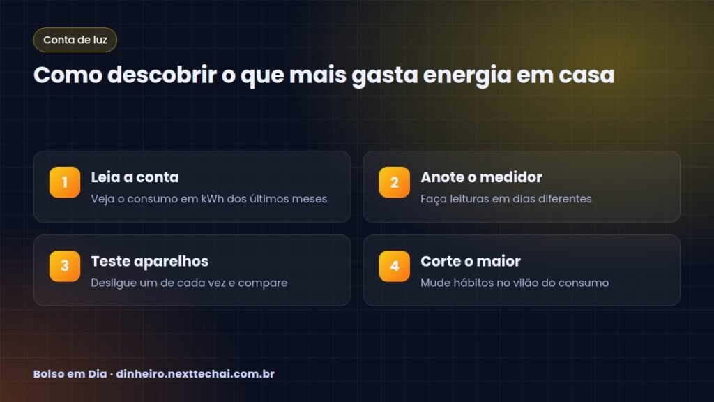 Como descobrir o que mais gasta energia em casa