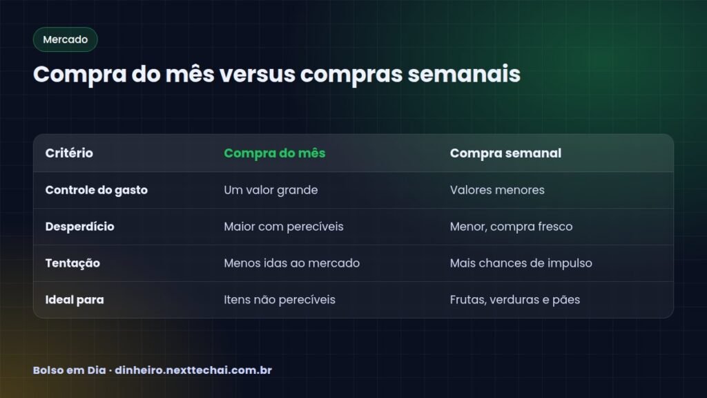 Compra do mês versus compras semanais