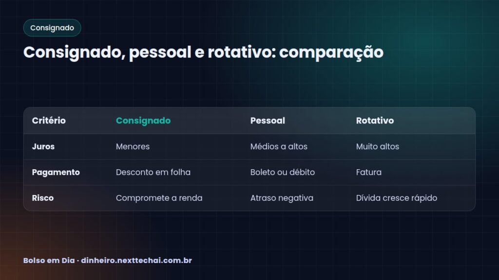 Consignado, pessoal e rotativo: comparação