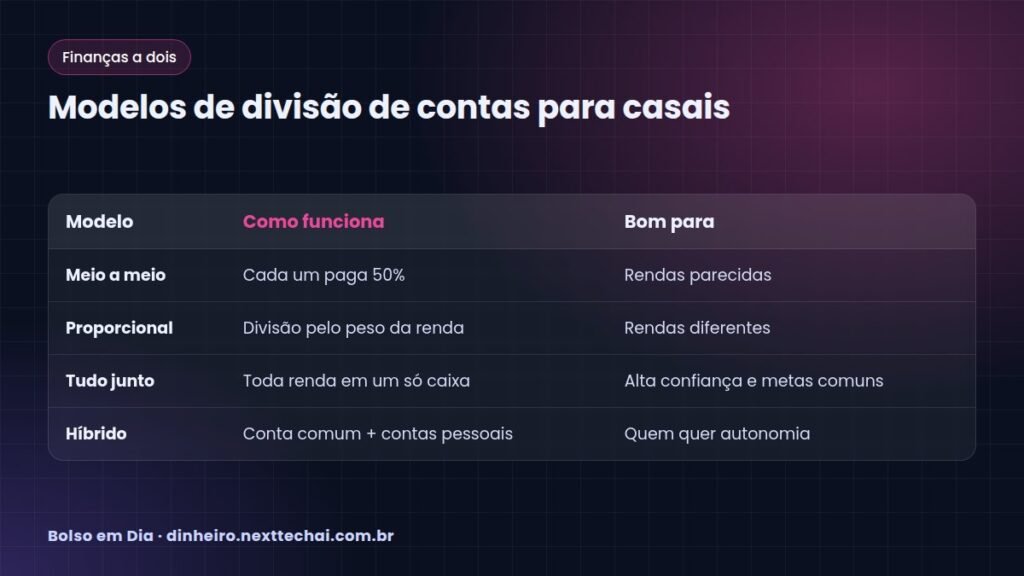Modelos de divisão de contas para casais