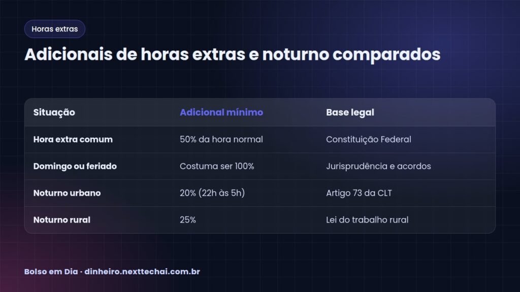 Adicionais de horas extras e noturno comparados