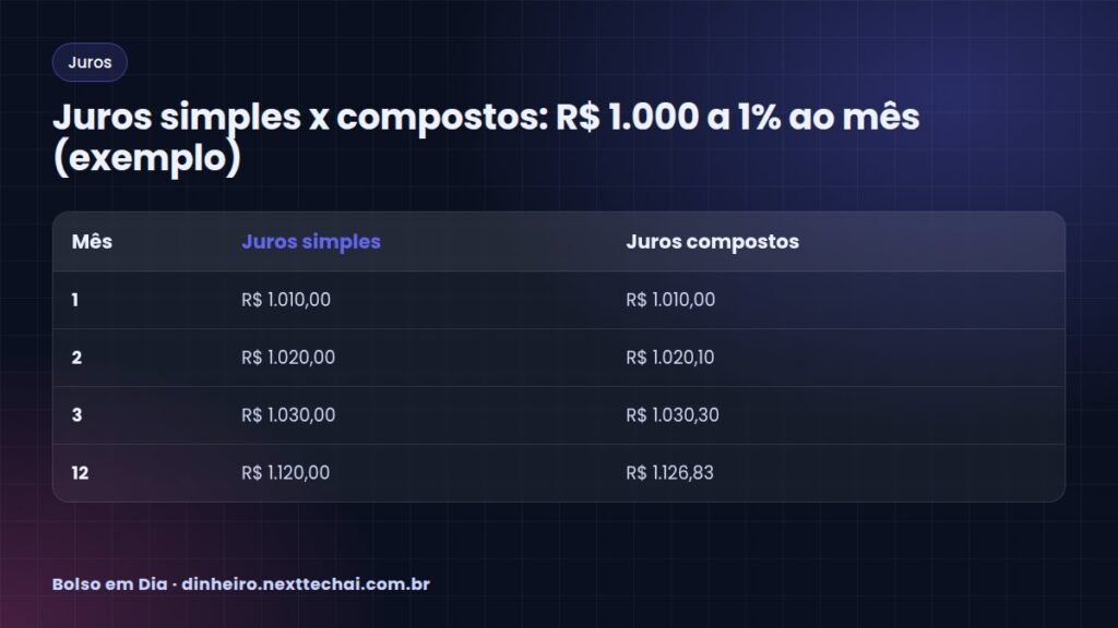 Juros simples x compostos: R$ 1.000 a 1% ao mês (exemplo)
