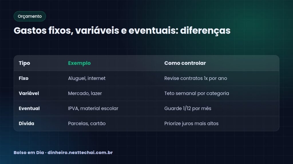 Gastos fixos, variáveis e eventuais: diferenças