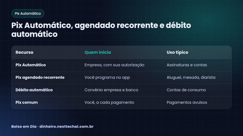 Pix Automático, agendado recorrente e débito automático