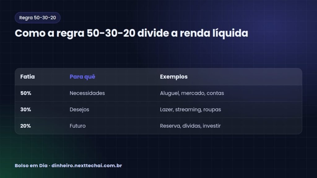 Como a regra 50-30-20 divide a renda líquida