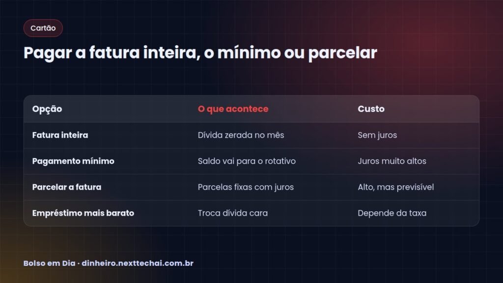Pagar a fatura inteira, o mínimo ou parcelar