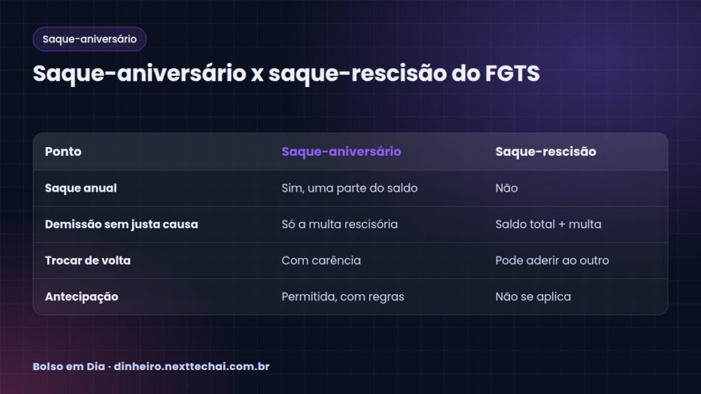 Saque-aniversário x saque-rescisão do FGTS
