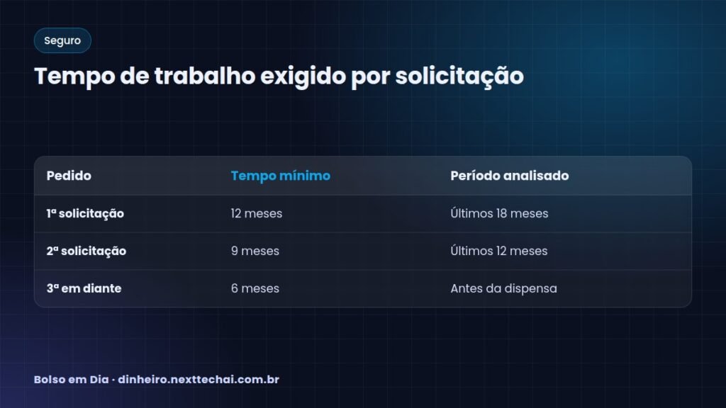 Tempo de trabalho exigido por solicitação