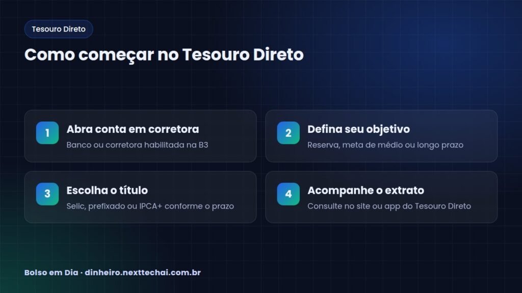 Como começar no Tesouro Direto