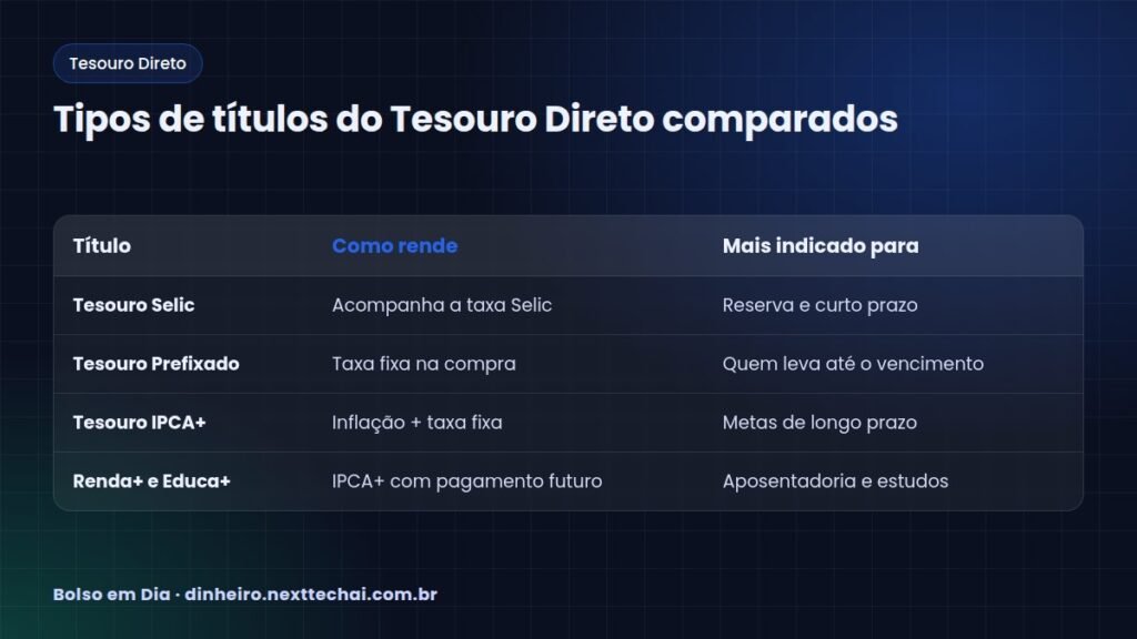 Tipos de títulos do Tesouro Direto comparados
