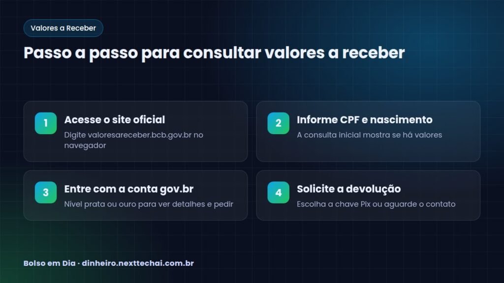 Passo a passo para consultar valores a receber